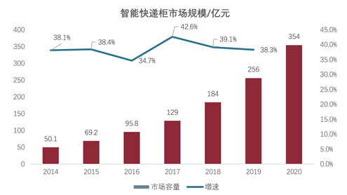 疫情助推智能快遞柜將成為未來(lái)重要趨勢(shì)